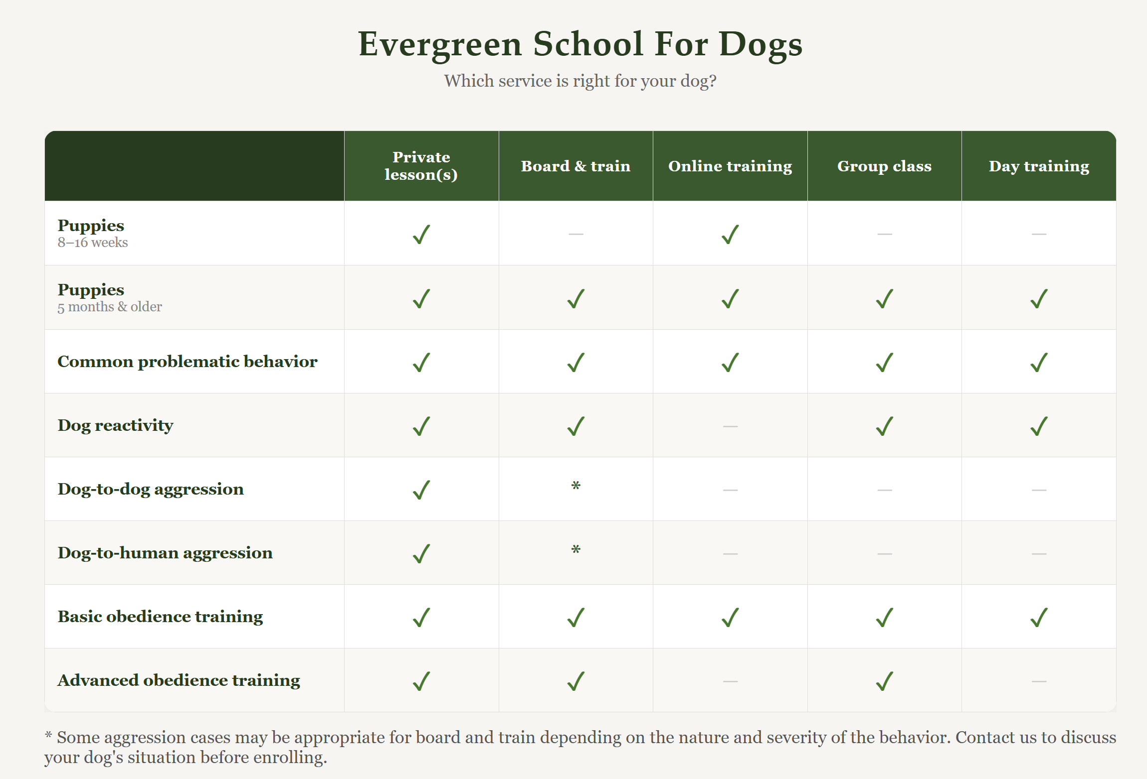 Dog training service comparison chart showing which services are right for different training needs